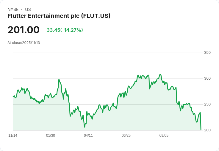 Flutter娛樂因運氣不佳下修全年獲利預測，股價驟跌至年內低點！