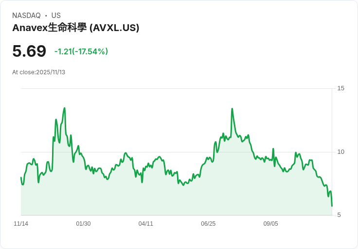Anavex藥物遭歐盟專家拒絕,股價急挫47%!