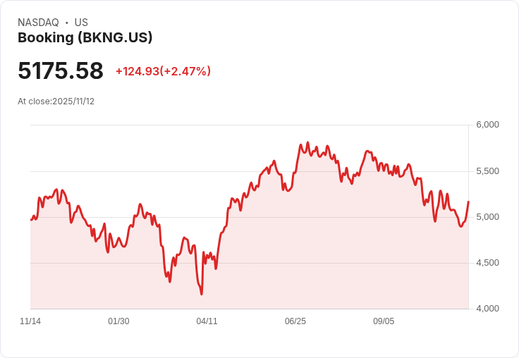 旅遊業巨頭Booking Holdings第三季表現亮眼，Wedbush看好未來成長潛力！