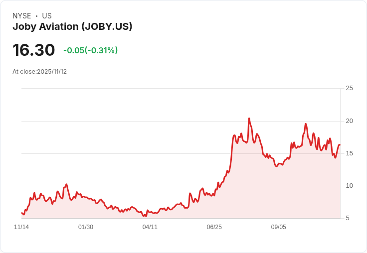 聯合測試！Joby Aviation與L3Harris成功完成混合型垂直起降飛行器試飛
