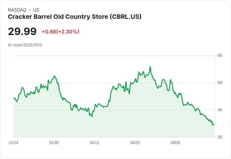激進投資者盯上Cracker Barrel CEO與董事會成員，市值蒸發10億美元！