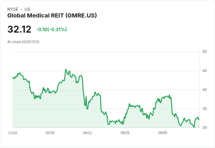 全球醫療REIT發行5000萬美元優先股,吸引投資者目光!