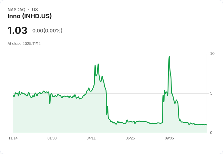 Inno Holdings啟動5000萬美元市場股票發行，助力未來成長！
