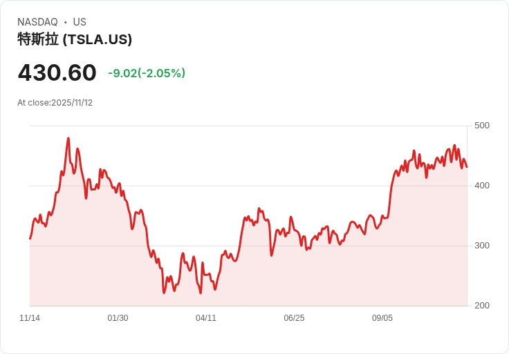 特斯拉股價暴跌6.6％，科技股大賣潮中，馬斯克千億薪酬後下滑10％