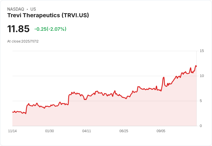 Trevi Therapeutics 第三季財報出爐，GAAP每股虧損-0.08美元優於預期！