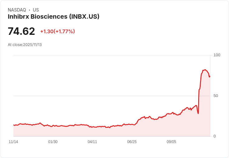 Inhibrx Biosciences Q3 財報出爐!每股虧損達 -$2.28,現金流狀況堪憂!