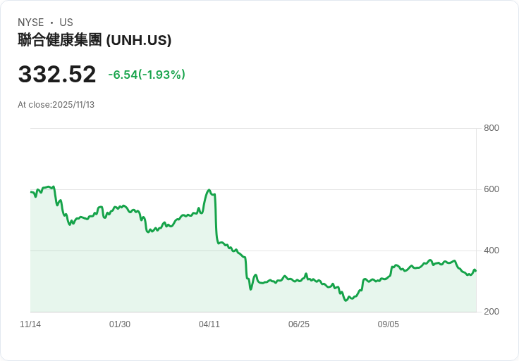 David Tepper大幅減持UnitedHealth，投資組合影響達-10.87％！