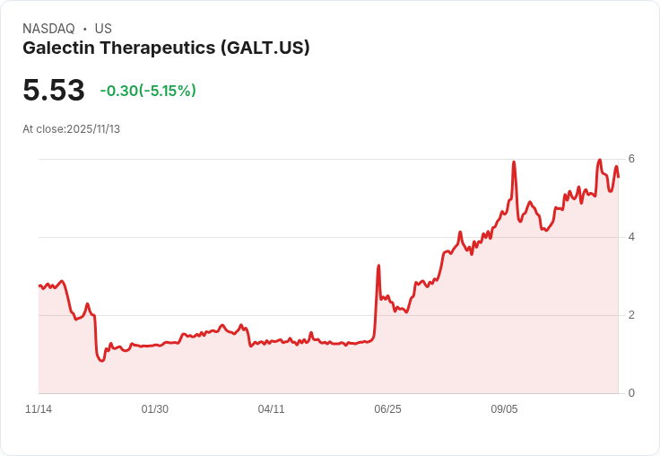 Galectin Therapeutics 第三季財報出爐!每股虧損達 -$0.13,急需合作夥伴重振計畫