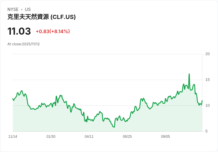 克裡夫蘭鋼鐵(CLIF)新董事上任 股價暴漲8％ 引發市場關注！