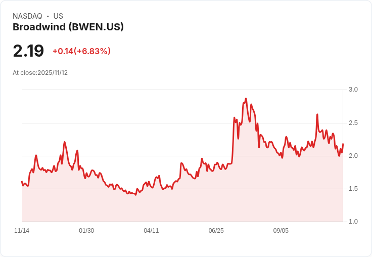 Broadwind 設定 2025 年收入目標為 1.55 億美元,推進能源產業策略!