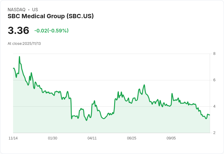 SBC醫療集團第三季財報出爐：每股盈餘0.12美元，營收年減18.3％！