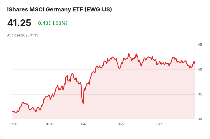 歐洲股市回檔，創新高後出現拉回潮：英國公債收益率上升，英鎊走弱