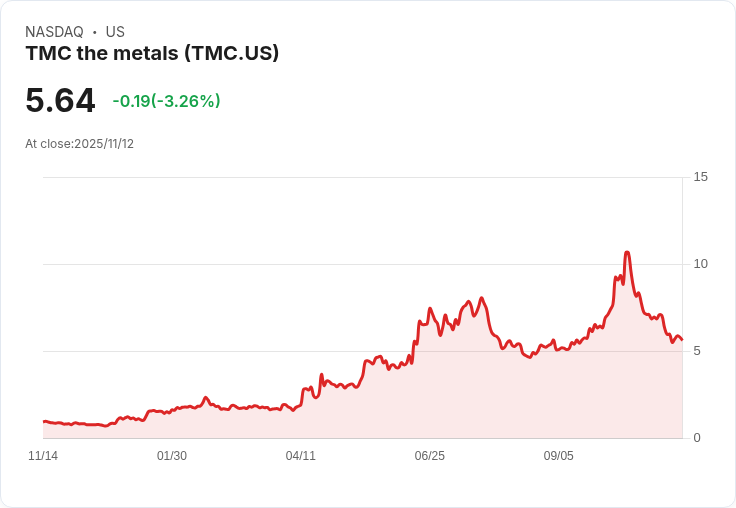 銅業公司第三季財報不如預期 每股虧損達-$0.46