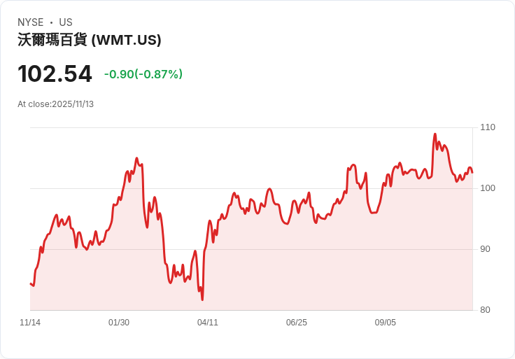 沃爾瑪CEO道格·麥克米倫宣佈卸任，十年領導告一段落！