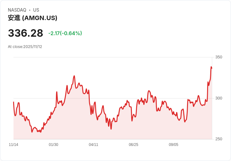 Jim Cramer看好安進(Amgen)，預測股市未來潛力！