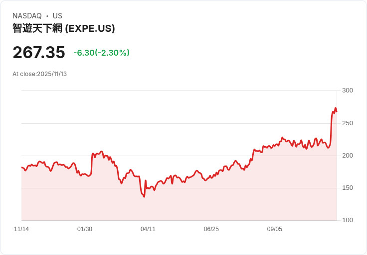 Expedia集團(EXPE)強勁財報後估值評估：股價飆升，前景樂觀卻隱藏風險！