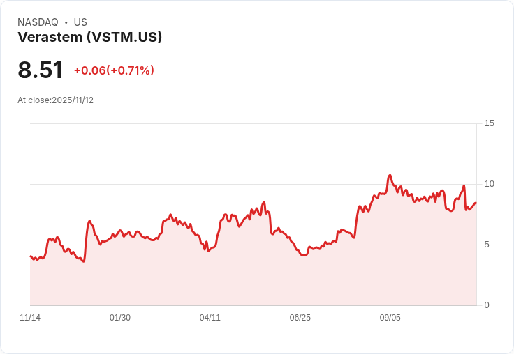 Verastem Oncology 宣佈公開發行普通股，增資計畫引關注！