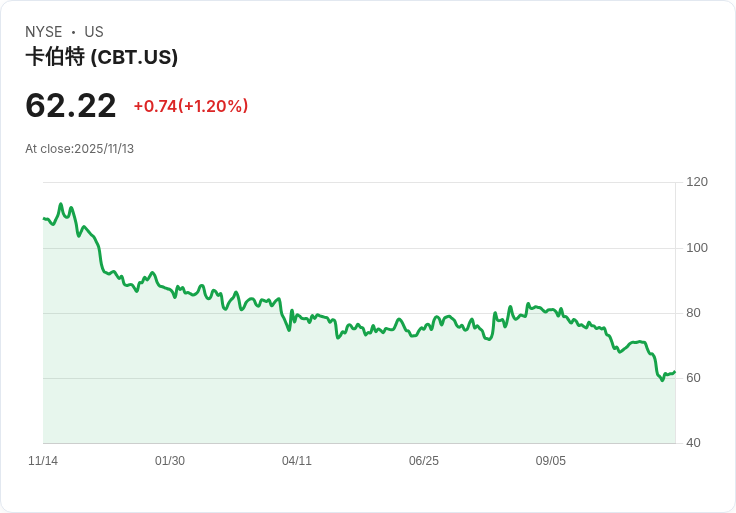 Cabot公司宣佈每股$0.45季度股息，投資者信心回升！