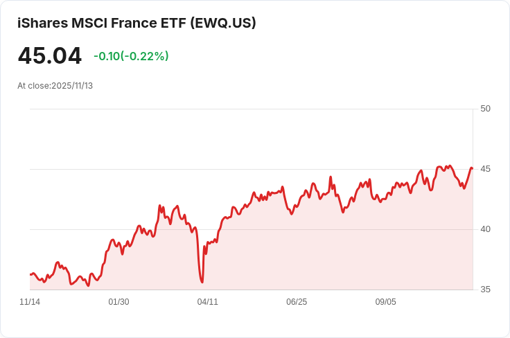 法國通脹率驟降至0.9%,經濟前景引發關注!