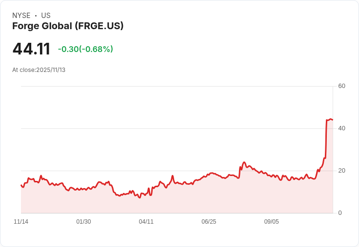 Forge Global第三季財報不如預期,虧損每股達-1.40美元,收入也未達標