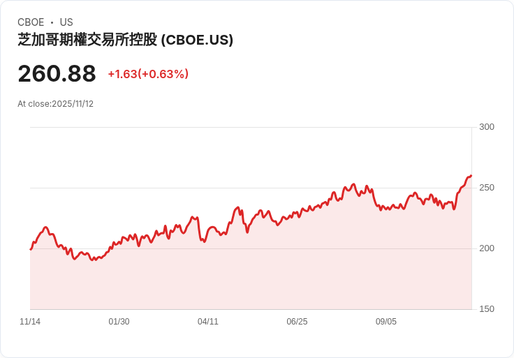 Cboe即將進軍預測市場！最新交易所擴展商機