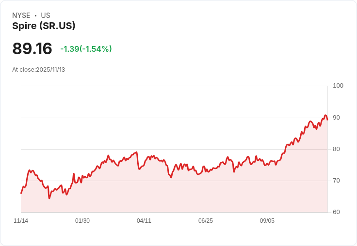 Spire宣佈季度股息上調5.1％！每股達$0.825，投資者喜迎利好訊息