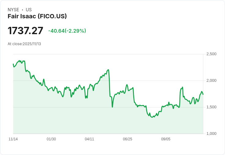 Akre Capital Management大幅增持Fair Isaac Corp!資產配置策略引發關注