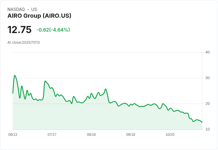 AIRO集團第三季財報虧損擴大，營收驟減73.5％引發市場關注！