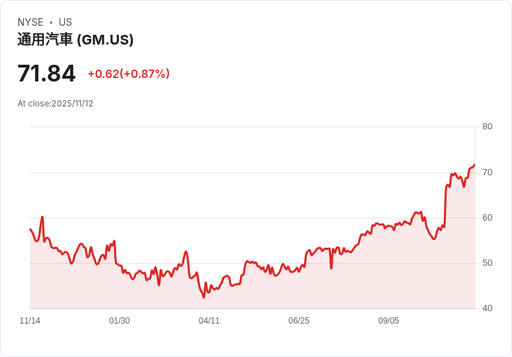 通用汽車股價平盤收市 連續六日上漲後稍作喘息