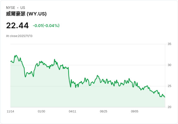 Weyerhaeuser 宣佈每股 $0.21 股息，持續穩健回饋投資者！