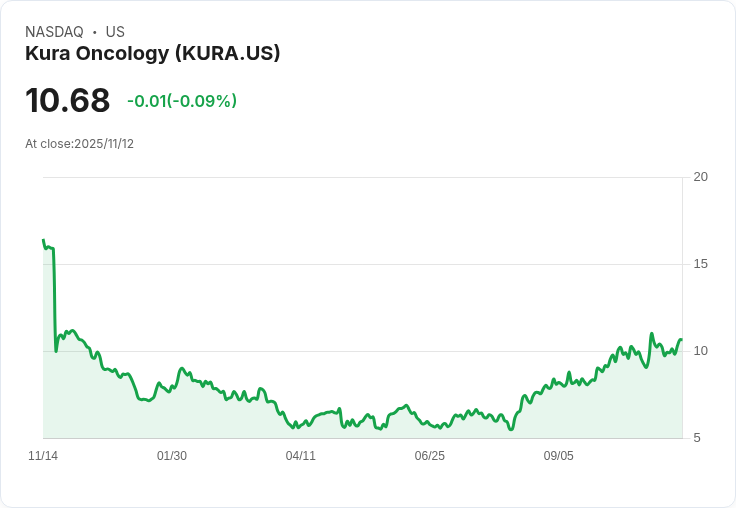 Kura Oncology 獲得FDA批准！新型白血病藥物引發市場熱潮！