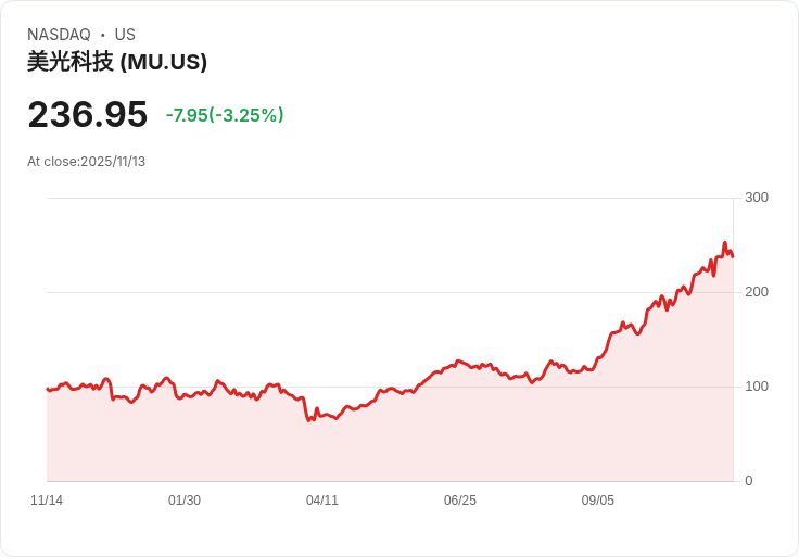 三星記憶體晶片漲價高達60%!AI資料中心需求飆升引發供應危機