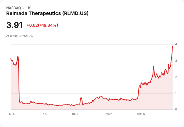 Relmada Therapeutics 第三季財報揭曉:每股虧損0.30美元,股價小幅上漲!