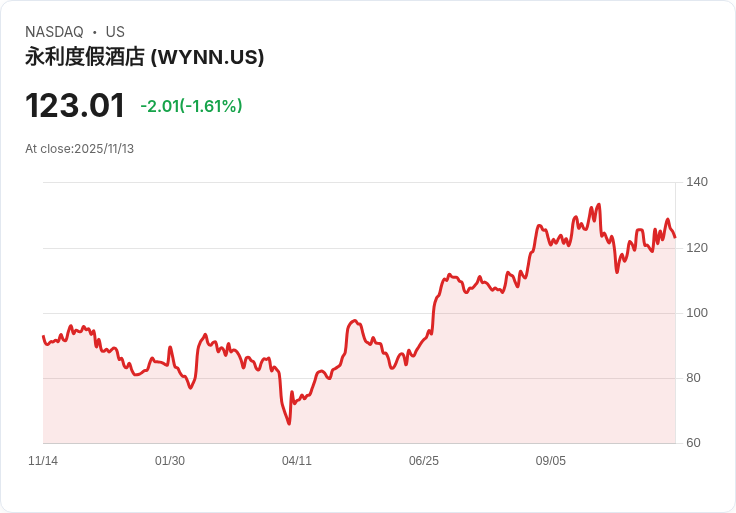 魅力無窮！Wynn Resorts 預計2027年在阿聯酋開啟嶄新賭場時代