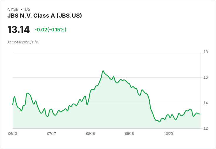 JBS N.V. 第三季營收增長13.4％，逆境中展現韌性！