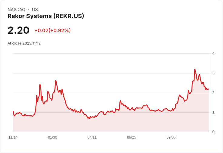 Rekor Systems 第三季財報出爐！每股虧損縮減，營收成長34.6％引市場期待！