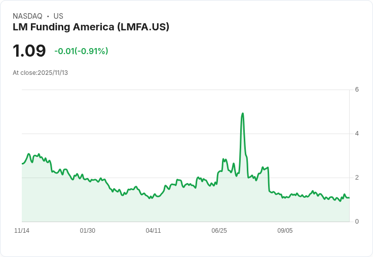 LM Funding America 擴張 70 Petahash 並啟動股票回購計畫,瞄準效率提升與財務增長!