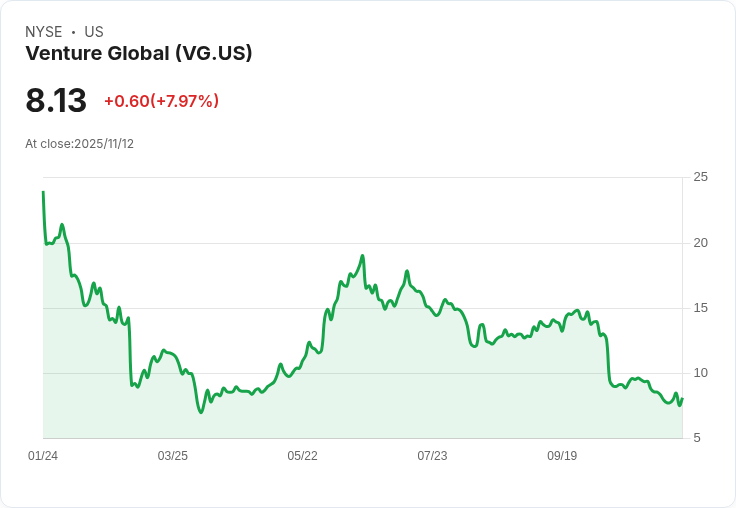 Venture Global (VG) 獲得兩項多年度供應合約 股價重回7.9%增幅