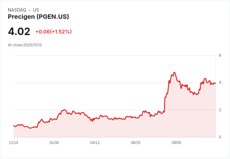 Precigen第三季財報出爐!非GAAP每股虧損0.11美元,營收驚喜達到292萬美元!
