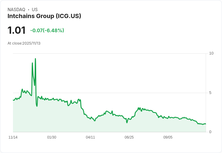 Intchains Group Ltd (ICG) 第三季2025年財報重點:新產品推出與戰略佈局引人注目