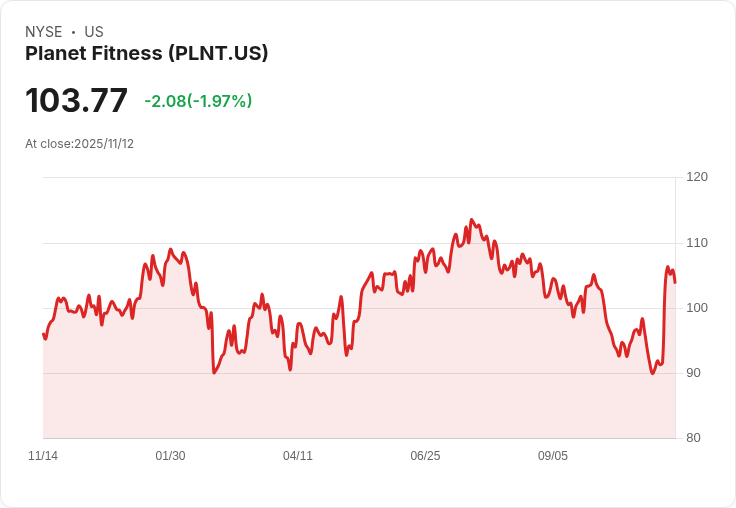 健身界黑馬！Planet Fitness 投資日釋放強勁指引，股價大漲