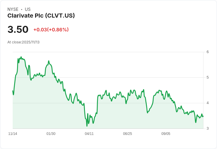 華爾街對Clarivate Plc (CLVT)的評價：財報亮眼卻前景混沌，投資者應如何抉擇？