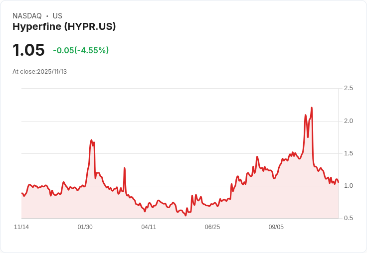 Hyperfine 預告第四季收入目標 500 萬至 600 萬美元，未來成長潛力巨大！