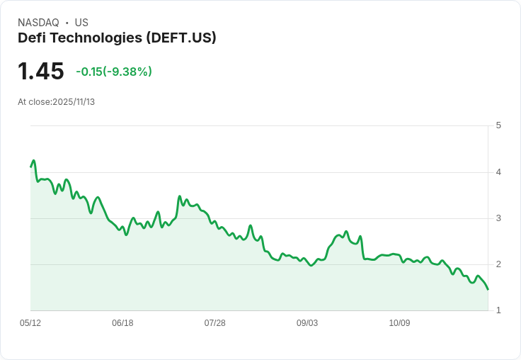 DeFi Technologies Q3財報出爐!營收大幅滑落,CEO人事變動引發關注
