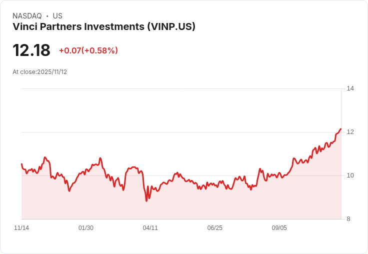 Vinci Partners第三季財報驚豔登場！每股收益超預期
