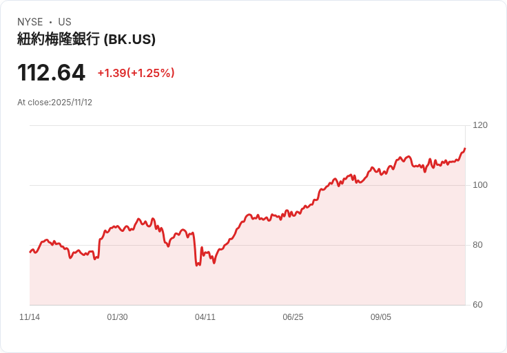 BNY推出專為穩定幣發行者設計的貨幣市場基金，金融創新再升級！