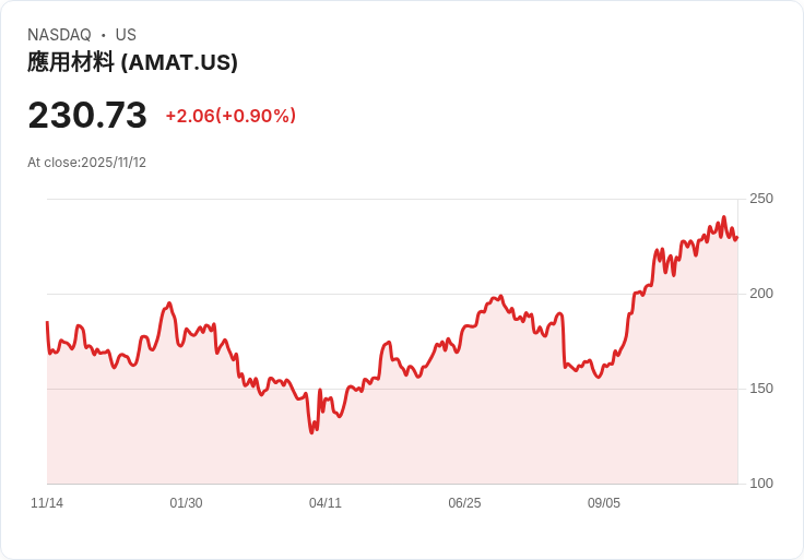 應用材料公司第四季財報亮眼！每股盈餘超預期，營收達68億美元