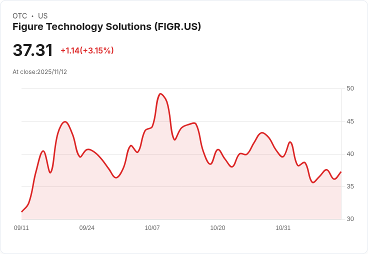 Figure Technology Solutions, Inc. Q3 財報驚人：每股盈餘達 $0.34，營收超預期 $36.93M！