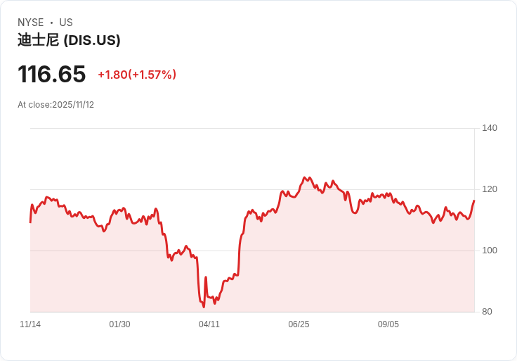 迪士尼計畫2026年實現雙位數EPS增長及70億美元回購股票!
