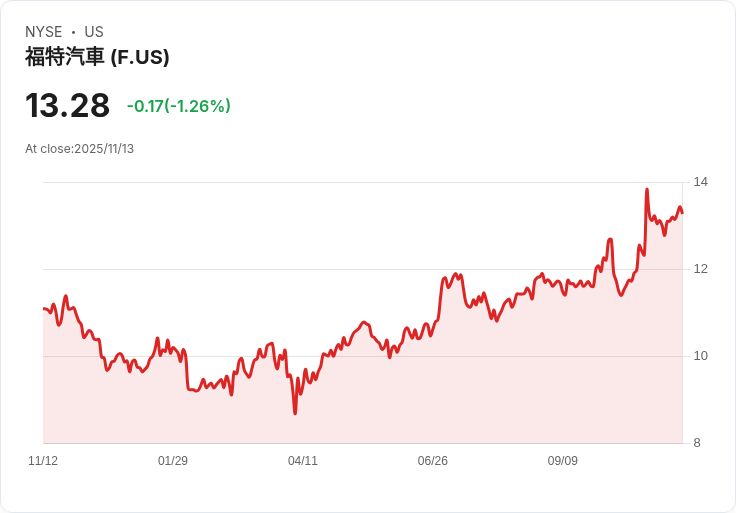 美國汽車消費陷阱：高價新車與債務危機引爆「車貧」潮，家庭財富恐加速流失